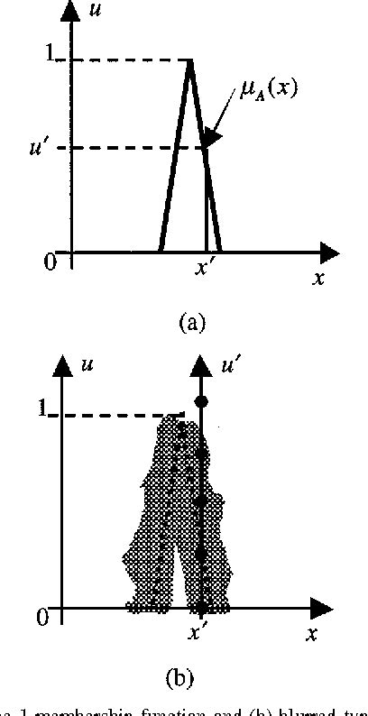 Fuzzy set | Semantic Scholar