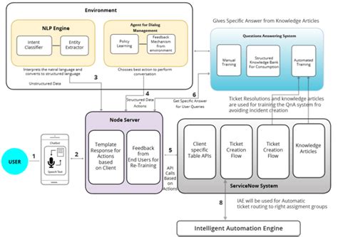 understanding  conversational ai chatbot architecture