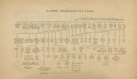 Scotland | Family genealogy, Genealogy, Scotland history