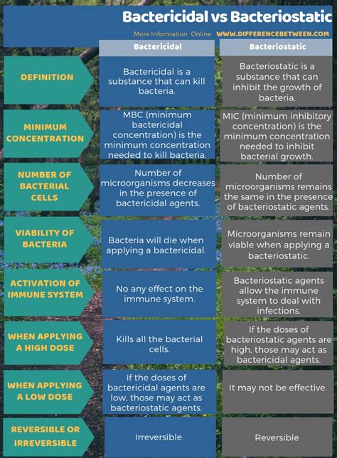 Bactericidal Vs Bacteriostatic Mnemonics 5ce