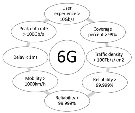 Electronics Free Full Text A Survey On Resource Management For 6g