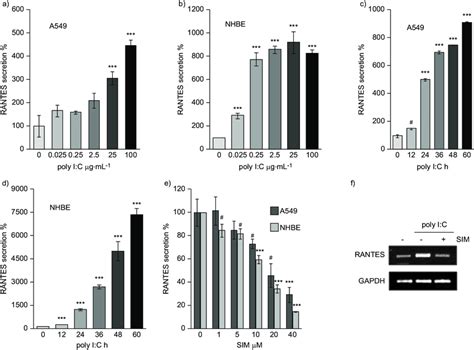 Simvastatin SIM Inhibits Polyinosinic Polycytidylic Acid Poly