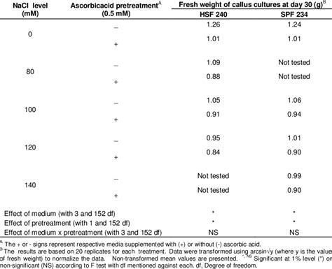 Effect Of Medium Andor Ascorbic Acid Pretreatment On Fresh Weights Of