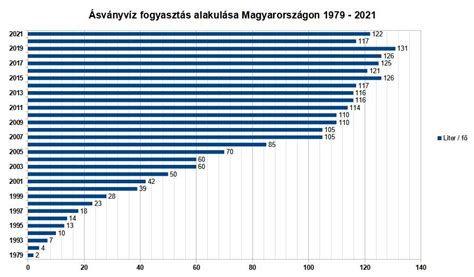 Asvanyvizfogyasztas Magyar Sv Nyv Z Gy M Lcsl S D T Ital Sz Vets G