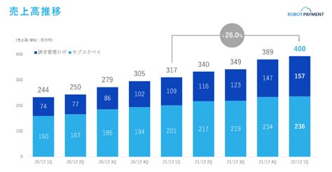 4374 Robot Payment サブスクビジネスをサポート 投資積極化で成長を加速 みんなの運用会議