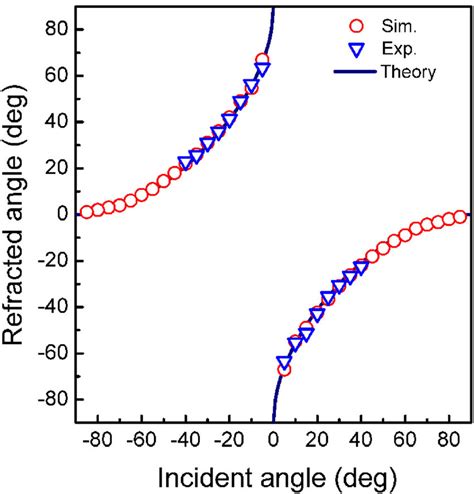 The Relation Between The Incident Angle And Refracted Angle The Blue Download Scientific