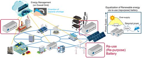 Initiatives For Zero Emissions Innovation Nissan Motor Corporation