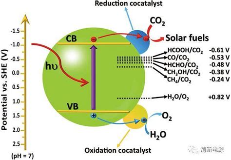 乔世璋教授adv Mater综述解读：光催化co2还原之助催化剂的前世今生 清新电源