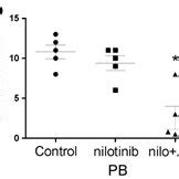 Ex Vivo Modeling Of Combination Treatment Using AMD11070 With