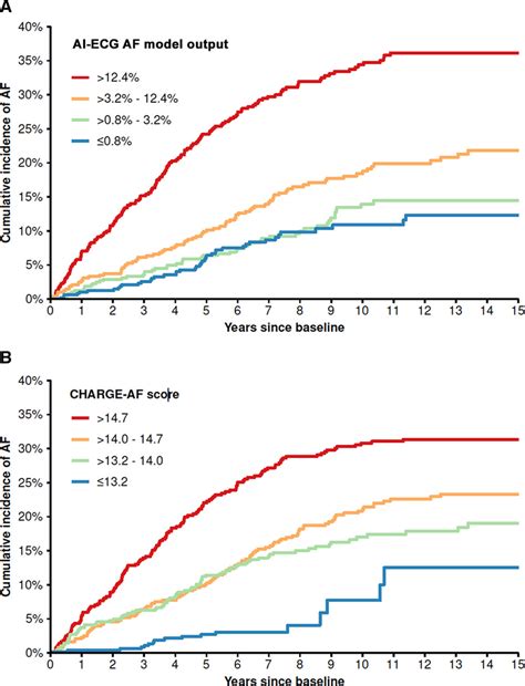 Artificial Intelligence Electrocardiography To Predict Incident Atrial