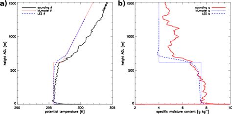 Vertical profile of a potential temperature θ and b specific