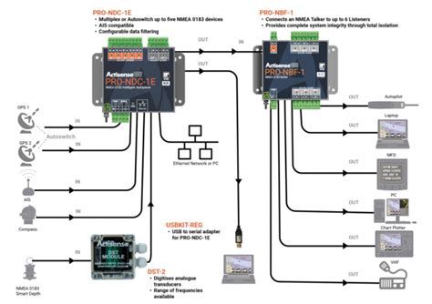 Actisense PRO NDC 1E älykäs tyyppihyväksytty NMEA 0183 multiplexer