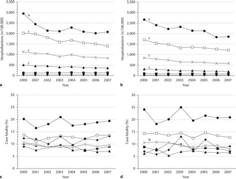 Age And Sex Specific Rates Per 100000 Of First Hospitalization For