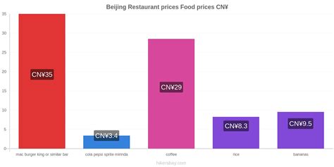 Prices in Beijing: Restaurants, Supermarkets, and Cost of Living