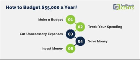 $55K a Year Is How Much an Hour? - Good Financial Cents®