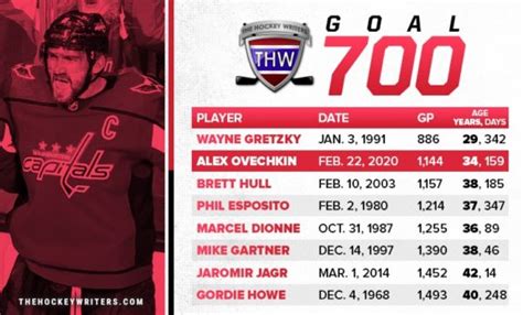 Alex Ovechkin Can (and Will) Beat Wayne Gretzky’s Goal Record