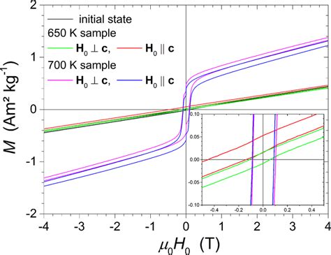 Room Temperature Magnetization Curves Of The And K Samples For