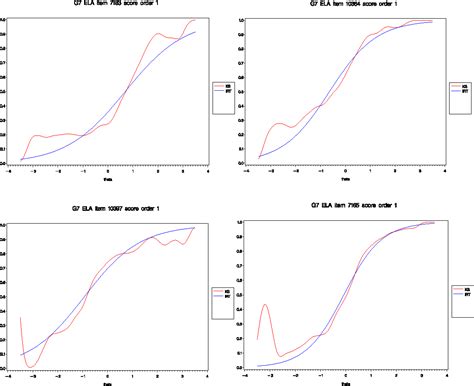 Figure 1 From A Bayesian Nonparametric Model Fit Statistic Of Item