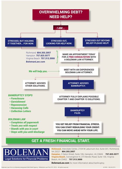 Overwhelming Debt Need Help Info Center Boleman Law