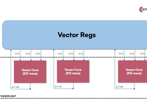 Edge Ai Chiplet Uses Semidynamics Risc V Cores