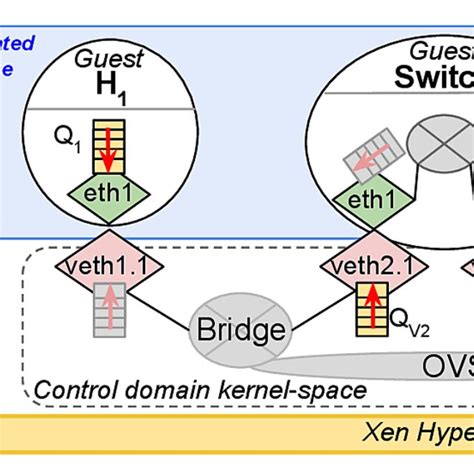 Selena Emulation Architecture Built On Xen 2 Download Scientific Diagram