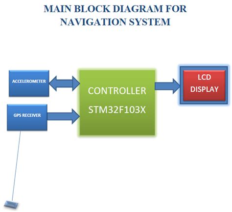 Navigation System Embedded Systems