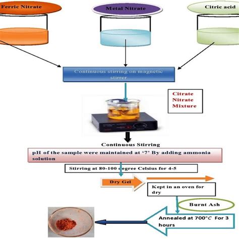 Flowchart for ferrite nanoparticles synthesis | Download Scientific Diagram 