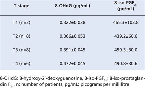 Mean Values Of 8 Ohdg And 8 Iso Pgf 2α Levels Accord Ing To The Download Scientific Diagram