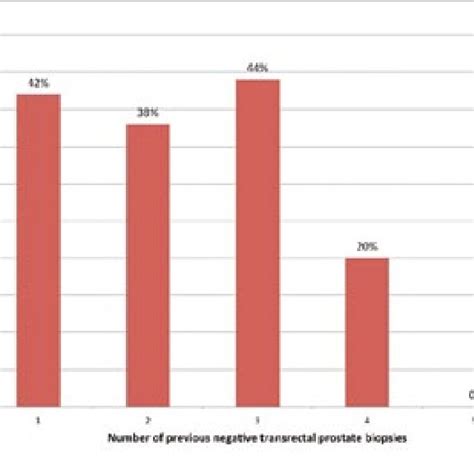 Prostate Cancer Detection Rate Using Transperineal Template Guided