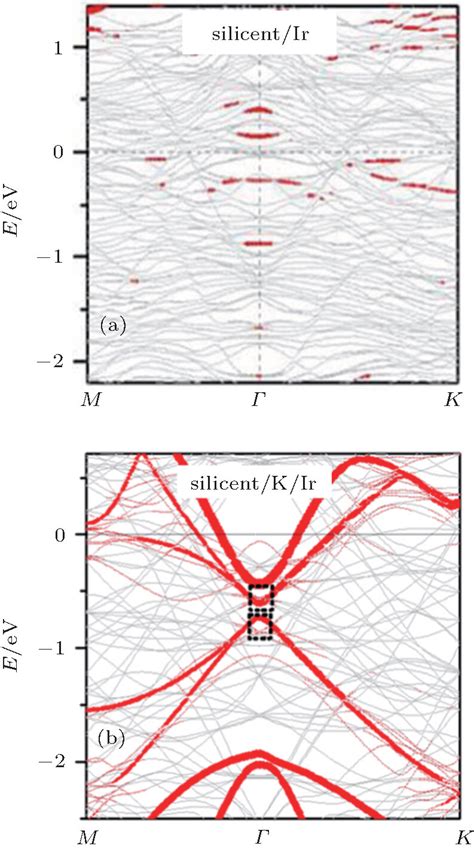 Band Structures Of Epitaxial Silicene On Ir 111 Substrate A Before Download Scientific