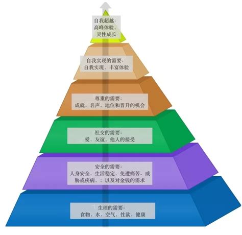 什么是马斯洛需求层次理论人类需求的五个层次 拼客号