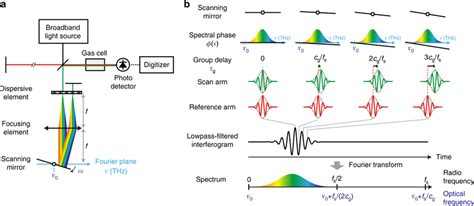 Schematic And Conceptual Illustration Of Phase Controlled Download Scientific Diagram