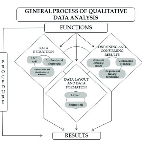 General Process Of Qualitative Data Analysis Adapted By The Authors Download Scientific