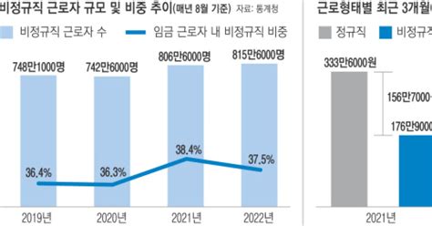 정규직 348만원·비정규직 188만원월평균 임금 격차 역대 최대