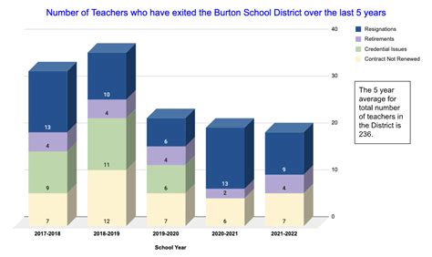 Burton School District - Burton Elementary Teacher's Association (BETA)