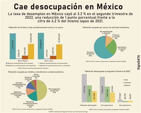 Tasa De Desempleo En México Disminuye A 32 El Siglo De Torreón