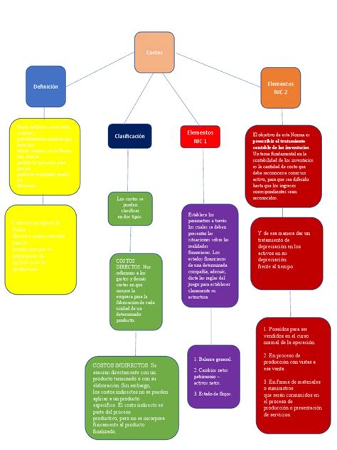 Mapa Conceptual De Costos Pdf Contabilidad Costo