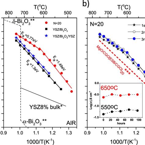 Arrhenius Plots Of The In Plane Conductivity For Heterostructures