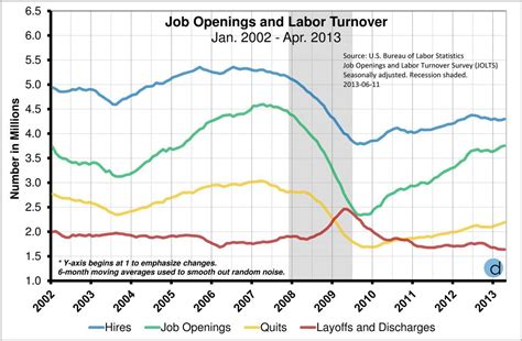 Hires, job openings, layoffs & discharges, and quits data up through ...