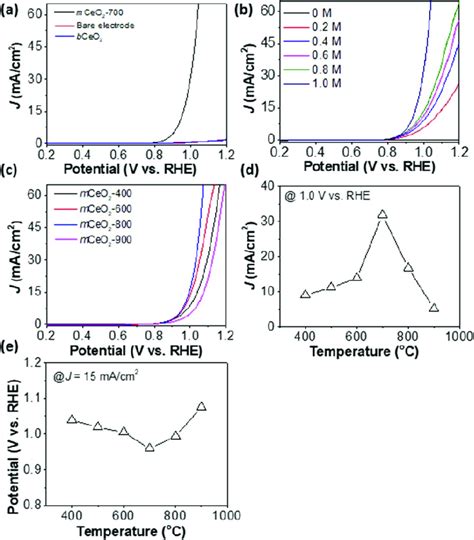 Electrochemical Oxidation Of Sulfite Using Mceo 2 Catalysts A Lsv