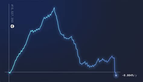 Ethereum Becomes Deflationary While Price Dives