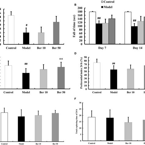 Effects Of Berberine On Bodyweight And Behavioural Test In Qa‐injected Download Scientific