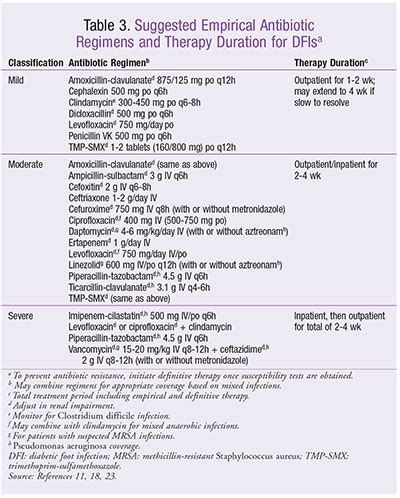 Diabetic Foot Ulcer Antibiotic Treatment Guidelines - DiabetesWalls