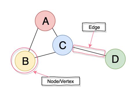 Graph Data Structure Demystified Unique Software Development