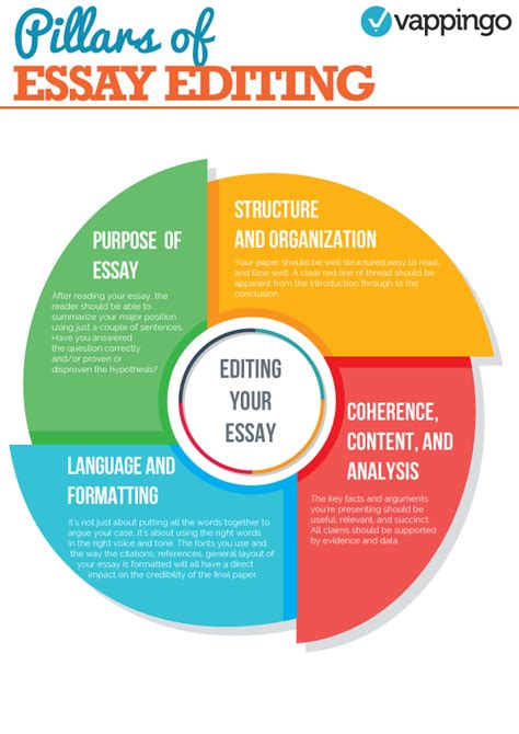 Four Crucial Things To Consider When Revising An Essay