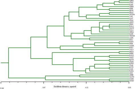 Upgma Similarity Dendrogram Of Olive Cultivars Based On Endocarp Seed