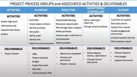 PMI Process Groups: Overview of Project Phases