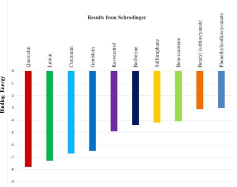 Comparative analysis of binding energy of all compounds obtained from ... 