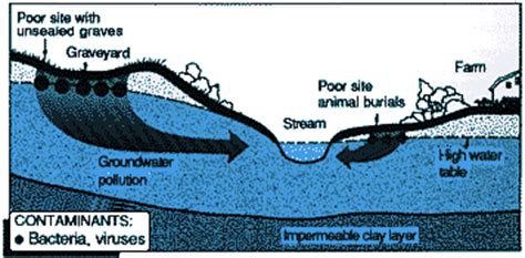 Reducing groundwater contamination