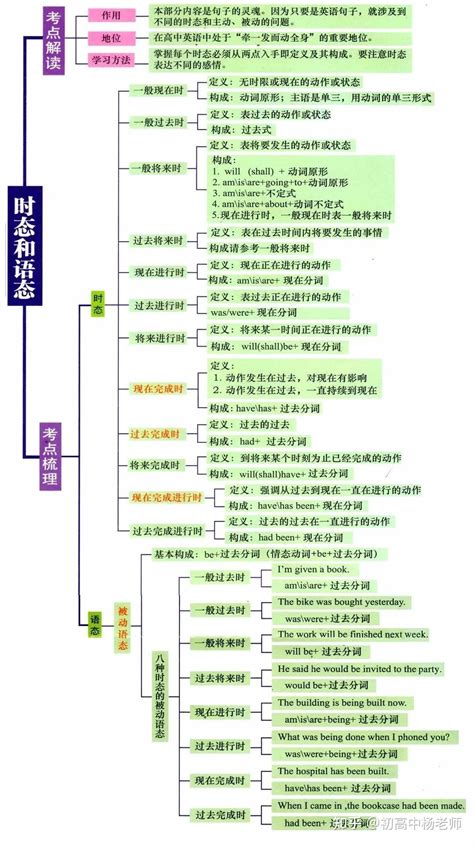 【初中英语】7张初中英语必考语法大纲图 知乎